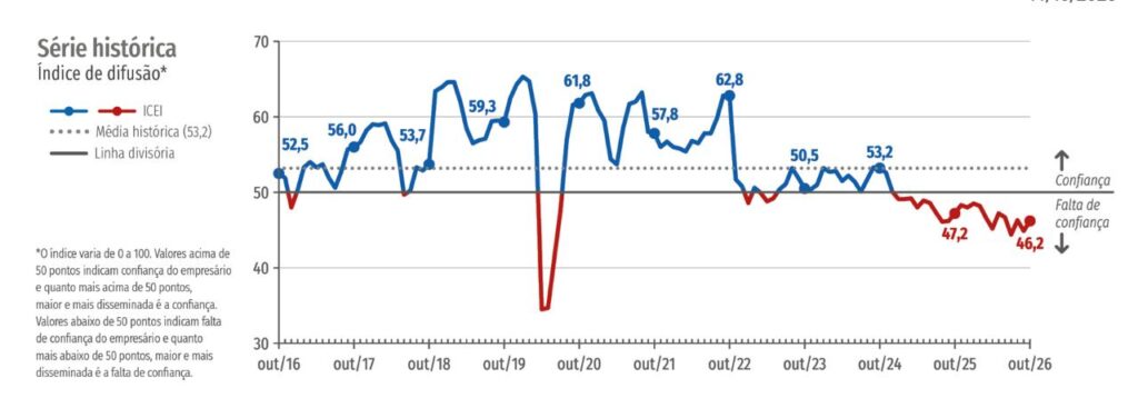 Índice de Confiança do Empresário Industrial, divulgado pela CNI em 14 de outubro de 2026.